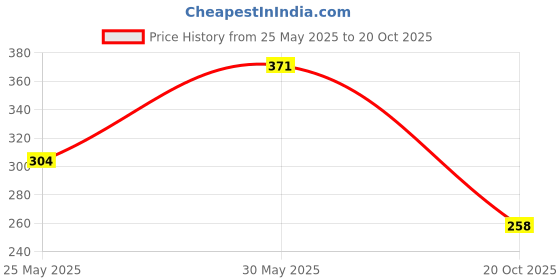 flipkart.com toys r us Dream Dazzlers Briefcase Style Beauty and makeup set for Kids toys r us Price History Graph from 25 May 2025 to 20 Oct 2025