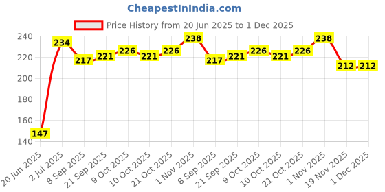 flipkart.com dream deals Multicolour soft ball- 3 inch dream deals Price History Graph from 20 Jun 2025 to 1 Dec 2025