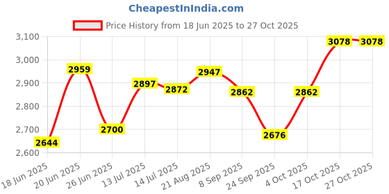flipkart.com baltra DREAM DELUXE Electric Rice Cooker baltra Price History Graph from 18 Jun 2025 to 27 Oct 2025