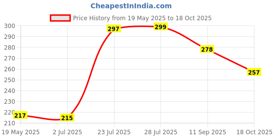 flipkart.com Dream Designs GTA 6 Mouse Pad, 9 x 7 Inches, 3mm thickness, Waterproof & Anti-slip Rubber Base Mousepad Price History Graph from 19 May 2025 to 18 Oct 2025