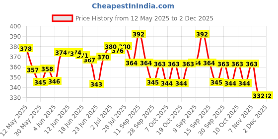 flipkart.com lavitra dream Diffuser lavitra Price History Graph from 12 May 2025 to 2 Dec 2025