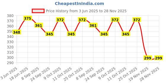 flipkart.com athbhav Dream Doll Combo Set athbhav Price History Graph from 3 Jun 2025 to 28 Nov 2025
