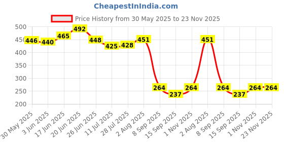 flipkart.com rishi quality Dream Dollhouse With Furniture For kids. rishi quality Price History Graph from 30 May 2025 to 23 Nov 2025