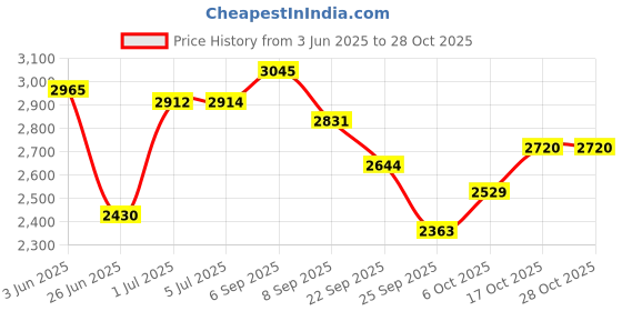 flipkart.com baltra DREAM Electric Rice Cooker baltra Price History Graph from 3 Jun 2025 to 27 Oct 2025