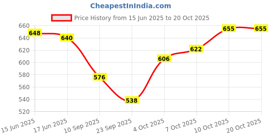 flipkart.com dream fancy Travel bag trekking bag mountaineering bag Rucksack-60 L Rucksack - 60 L dream fancy Price History Graph from 15 Jun 2025 to 20 Oct 2025