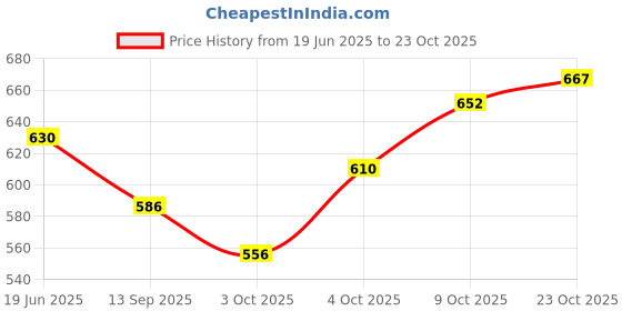 flipkart.com dream fancy Travel bag trekking bag mountaineering bag Rucksack-60 L Rucksack - 60 L dream fancy Price History Graph from 19 Jun 2025 to 23 Oct 2025