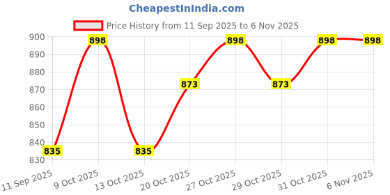 flipkart.com shipease Dream Fashion Set Makeup Pretend Play Toy Suitcase Shape Beauty Set for Girls shipease Price History Graph from 11 Sep 2025 to 3 Nov 2025