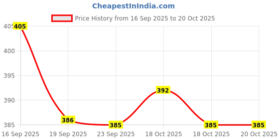 flipkart.com snm97 Dream Funny House Play Set Doll House Set for Boys and Girls_03 snm97 Price History Graph from 16 Sep 2025 to 20 Oct 2025