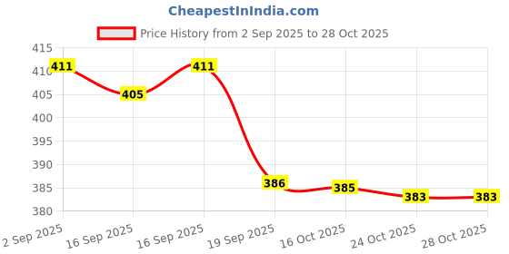 flipkart.com snm97 Dream Funny House Play Set Doll House Set for Boys and Girls_07 snm97 Price History Graph from 2 Sep 2025 to 28 Oct 2025