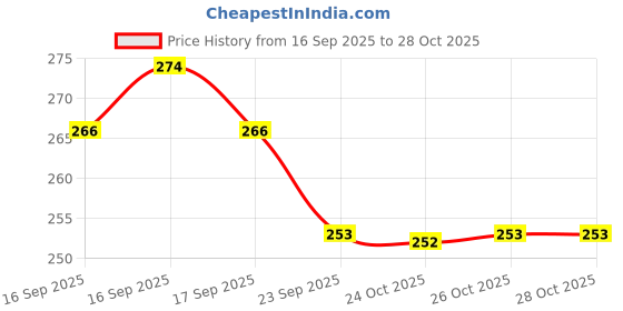 flipkart.com snm97 Dream Funny House Play Set Doll House Set for Boys and Girls_100 snm97 Price History Graph from 16 Sep 2025 to 28 Oct 2025