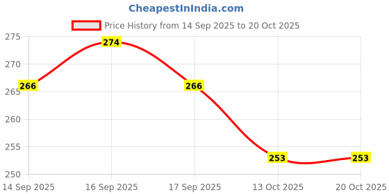 flipkart.com snm97 Dream Funny House Play Set Doll House Set for Boys and Girls_104 snm97 Price History Graph from 14 Sep 2025 to 19 Oct 2025