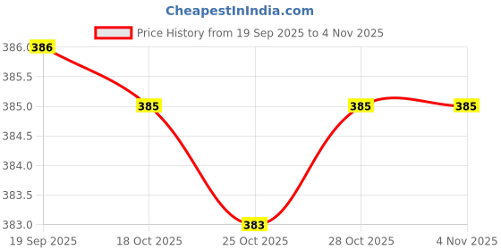 flipkart.com snm97 Dream Funny House Play Set Doll House Set for Boys and Girls_12 snm97 Price History Graph from 19 Sep 2025 to 3 Nov 2025