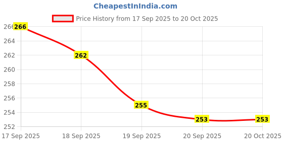flipkart.com snm97 Dream Funny House Play Set Doll House Set for Boys and Girls_133 snm97 Price History Graph from 17 Sep 2025 to 19 Oct 2025