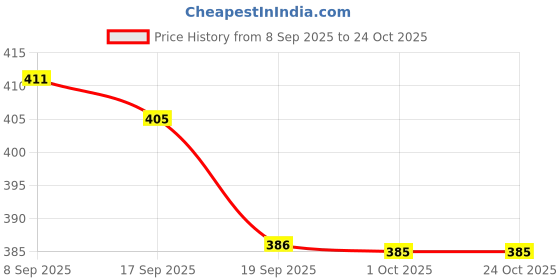 flipkart.com snm97 Dream Funny House Play Set Doll House Set for Boys and Girls_14 snm97 Price History Graph from 8 Sep 2025 to 24 Oct 2025