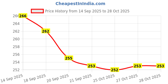 flipkart.com snm97 Dream Funny House Play Set Doll House Set for Boys and Girls_147 snm97 Price History Graph from 14 Sep 2025 to 27 Oct 2025