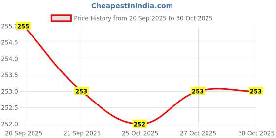 flipkart.com snm97 Dream Funny House Play Set Doll House Set for Boys and Girls_148 snm97 Price History Graph from 20 Sep 2025 to 30 Oct 2025