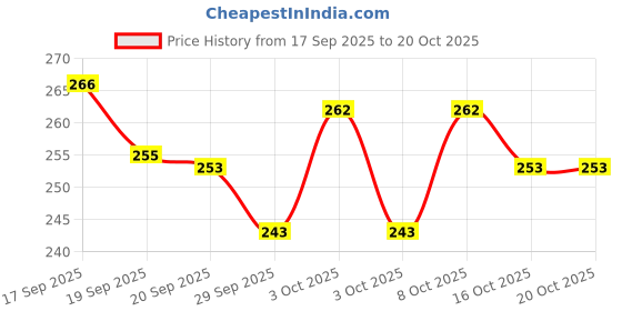 flipkart.com snm97 Dream Funny House Play Set Doll House Set for Boys and Girls_151 snm97 Price History Graph from 17 Sep 2025 to 19 Oct 2025