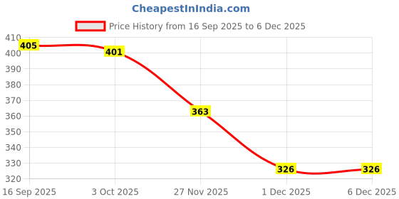 flipkart.com kid kraze Dream Funny House Play Set Doll House Set for Boys and Girls_16 kid kraze Price History Graph from 16 Sep 2025 to 3 Dec 2025