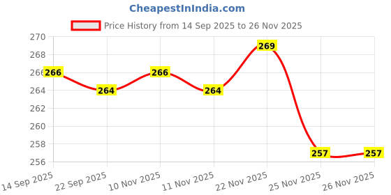 flipkart.com kid kraze Dream Funny House Play Set Doll House Set for Boys and Girls_175 kid kraze Price History Graph from 14 Sep 2025 to 26 Nov 2025