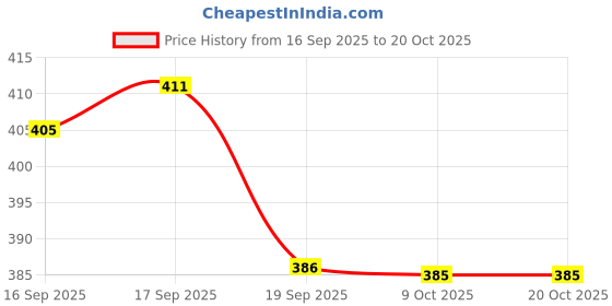 flipkart.com snm97 Dream Funny House Play Set Doll House Set for Boys and Girls_18 snm97 Price History Graph from 16 Sep 2025 to 19 Oct 2025