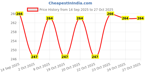 flipkart.com kid kraze Dream Funny House Play Set Doll House Set for Boys and Girls_196 kid kraze Price History Graph from 14 Sep 2025 to 27 Oct 2025