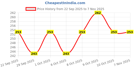 flipkart.com snm97 Dream Funny House Play Set Doll House Set for Boys and Girls_199 snm97 Price History Graph from 22 Sep 2025 to 6 Nov 2025