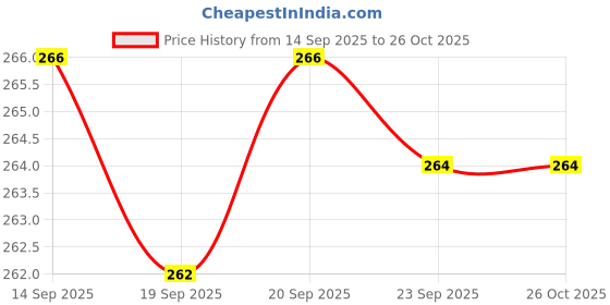 flipkart.com kid kraze Dream Funny House Play Set Doll House Set for Boys and Girls_201 kid kraze Price History Graph from 14 Sep 2025 to 26 Oct 2025