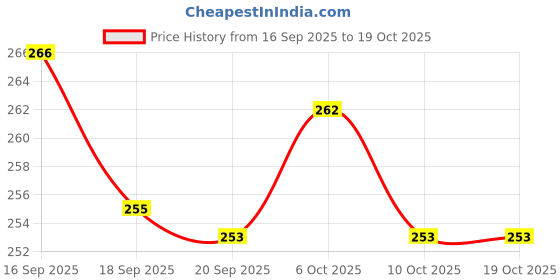 flipkart.com snm97 Dream Funny House Play Set Doll House Set for Boys and Girls_212 snm97 Price History Graph from 16 Sep 2025 to 19 Oct 2025