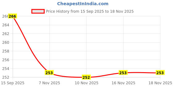 flipkart.com snm97 Dream Funny House Play Set Doll House Set for Boys and Girls_218 snm97 Price History Graph from 15 Sep 2025 to 18 Nov 2025