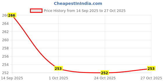 flipkart.com snm97 Dream Funny House Play Set Doll House Set for Boys and Girls_219 snm97 Price History Graph from 14 Sep 2025 to 27 Oct 2025
