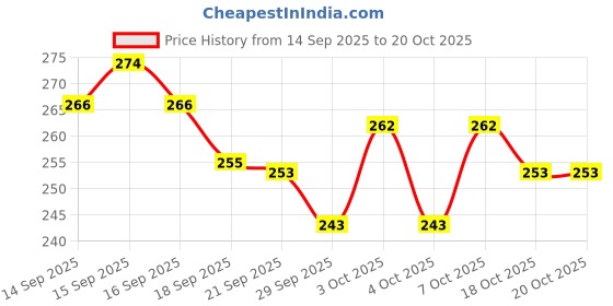 flipkart.com snm97 Dream Funny House Play Set Doll House Set for Boys and Girls_224 snm97 Price History Graph from 14 Sep 2025 to 18 Oct 2025