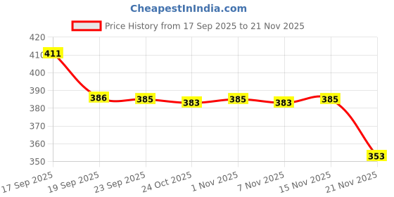 flipkart.com snm97 Dream Funny House Play Set Doll House Set for Boys and Girls_23 snm97 Price History Graph from 17 Sep 2025 to 17 Nov 2025