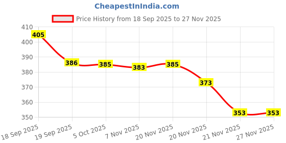 flipkart.com snm97 Dream Funny House Play Set Doll House Set for Boys and Girls_25 snm97 Price History Graph from 18 Sep 2025 to 27 Nov 2025