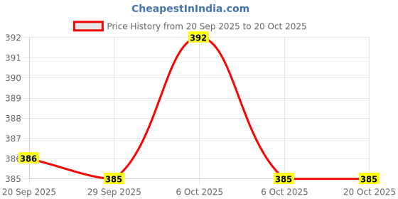 flipkart.com snm97 Dream Funny House Play Set Doll House Set for Boys and Girls_27 snm97 Price History Graph from 20 Sep 2025 to 19 Oct 2025