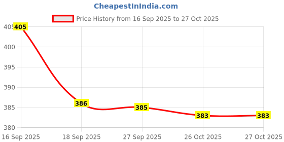 flipkart.com snm97 Dream Funny House Play Set Doll House Set for Boys and Girls_28 snm97 Price History Graph from 16 Sep 2025 to 26 Oct 2025