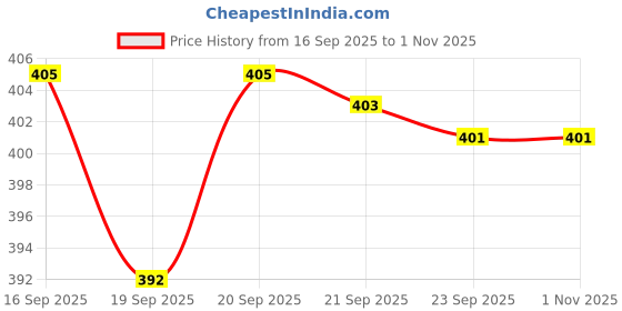 flipkart.com kid kraze Dream Funny House Play Set Doll House Set for Boys and Girls_35 kid kraze Price History Graph from 16 Sep 2025 to 31 Oct 2025