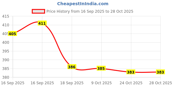 flipkart.com snm97 Dream Funny House Play Set Doll House Set for Boys and Girls_42 snm97 Price History Graph from 16 Sep 2025 to 28 Oct 2025