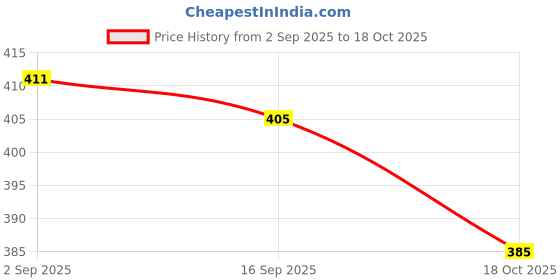 flipkart.com snm97 Dream Funny House Play Set Doll House Set for Boys and Girls_43 snm97 Price History Graph from 2 Sep 2025 to 18 Oct 2025