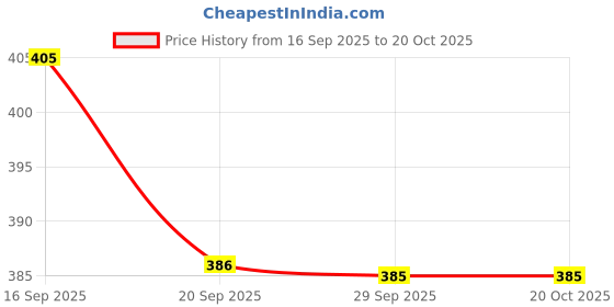 flipkart.com snm97 Dream Funny House Play Set Doll House Set for Boys and Girls_54 snm97 Price History Graph from 16 Sep 2025 to 19 Oct 2025