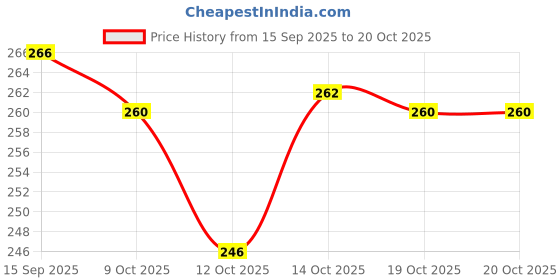 flipkart.com snm97 Dream Funny House Play Set Doll House Set for Boys and Girls_63 snm97 Price History Graph from 15 Sep 2025 to 19 Oct 2025