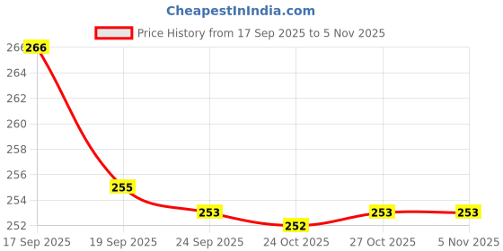 flipkart.com snm97 Dream Funny House Play Set Doll House Set for Boys and Girls_64 snm97 Price History Graph from 17 Sep 2025 to 4 Nov 2025