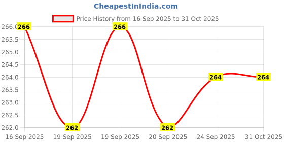 flipkart.com kid kraze Dream Funny House Play Set Doll House Set for Boys and Girls_86 kid kraze Price History Graph from 16 Sep 2025 to 31 Oct 2025