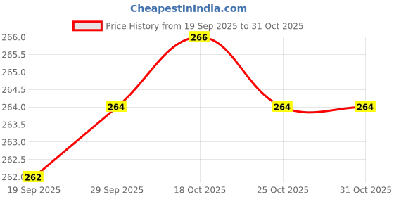flipkart.com kid kraze Dream Funny House Play Set Doll House Set for Boys and Girls_90 kid kraze Price History Graph from 19 Sep 2025 to 31 Oct 2025