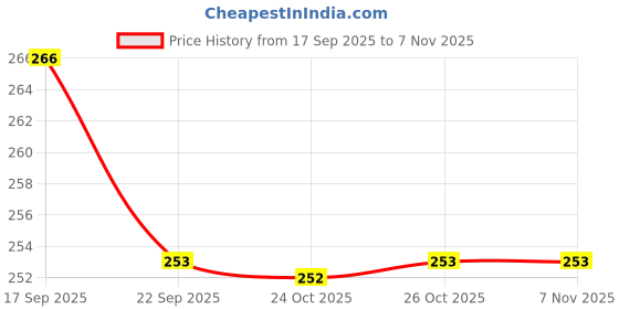 flipkart.com mahi zone Dream Funny House Play Set Doll House Set for Boys and Girls_M118 mahi zone Price History Graph from 17 Sep 2025 to 6 Nov 2025