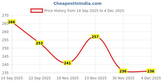 flipkart.com mahi zone Dream Funny House Play Set Doll House Set for Boys and Girls_M123 mahi zone Price History Graph from 14 Sep 2025 to 4 Dec 2025