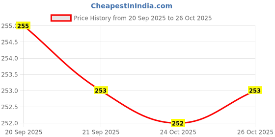 flipkart.com mahi zone Dream Funny House Play Set Doll House Set for Boys and Girls_M129 mahi zone Price History Graph from 20 Sep 2025 to 26 Oct 2025
