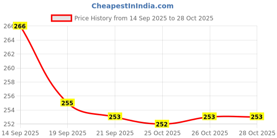 flipkart.com mahi zone Dream Funny House Play Set Doll House Set for Boys and Girls_M179 mahi zone Price History Graph from 14 Sep 2025 to 28 Oct 2025