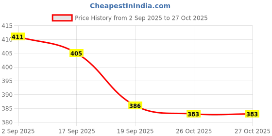 flipkart.com mahi zone Dream Funny House Play Set Doll House Set for Boys and Girls_M20 mahi zone Price History Graph from 2 Sep 2025 to 27 Oct 2025
