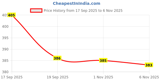 flipkart.com mahi zone Dream Funny House Play Set Doll House Set for Boys and Girls_M23 mahi zone Price History Graph from 17 Sep 2025 to 6 Nov 2025
