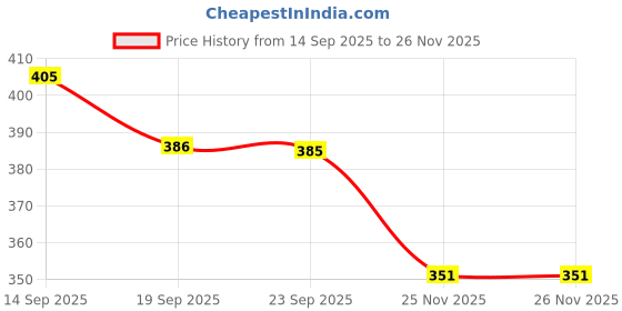 flipkart.com mahi zone Dream Funny House Play Set Doll House Set for Boys and Girls_M27 mahi zone Price History Graph from 14 Sep 2025 to 26 Nov 2025